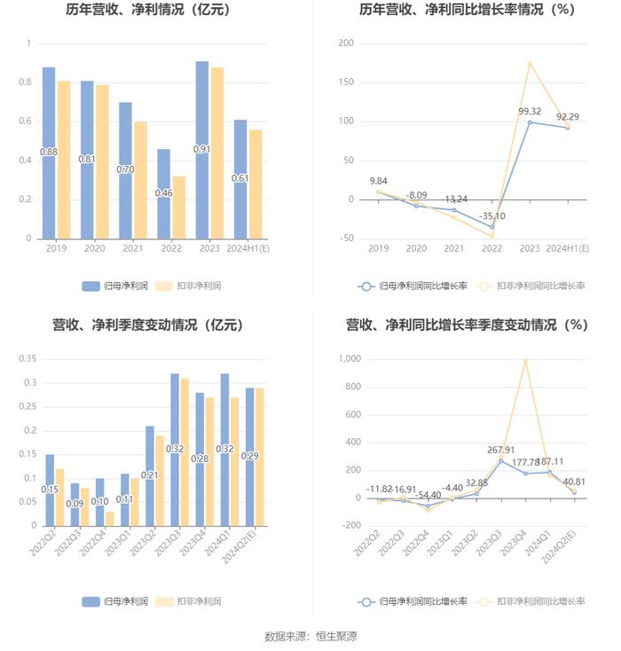 上海沿浦：2024年上半年净利同比预增92.29%