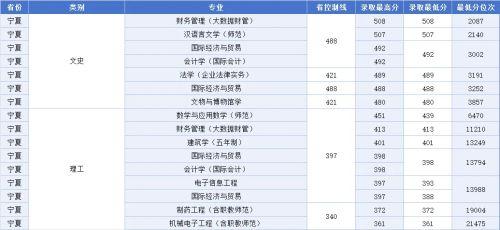 《江西科技师范大学2023年非艺体类专业录取最低分排名》来了