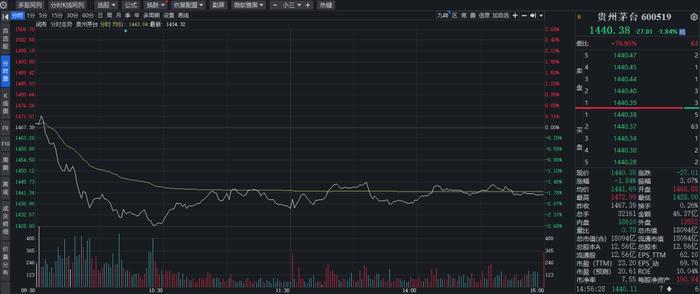 茅台信仰动摇 白酒板块还值得买吗？