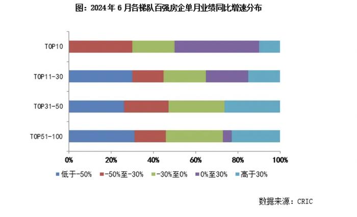 百强房企各梯队门槛降幅明显，中海地产6月销售居首位