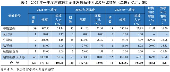 【行业研究】建筑施工行业2024年一季度观察报告