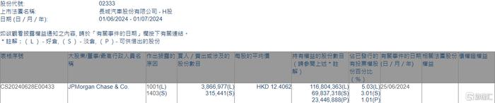 长城汽车(02333.HK)获摩根大通增持386.7万股