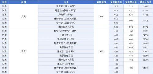 《江西科技师范大学2023年非艺体类专业录取最低分排名》来了