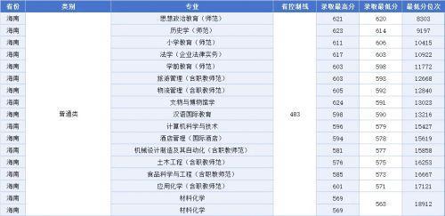 《江西科技师范大学2023年非艺体类专业录取最低分排名》来了