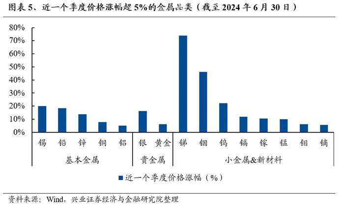 兴业证券：7月业绩线索将逐渐清晰 关注哪些方向?