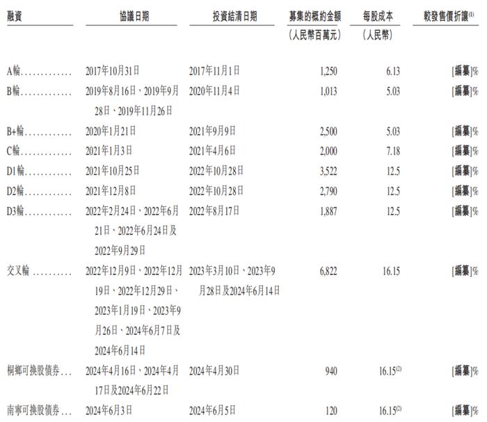 每辆亏5.3万，哪吒汽车34亿短债 IPO闯关