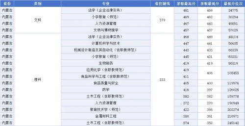 《江西科技师范大学2023年非艺体类专业录取最低分排名》来了