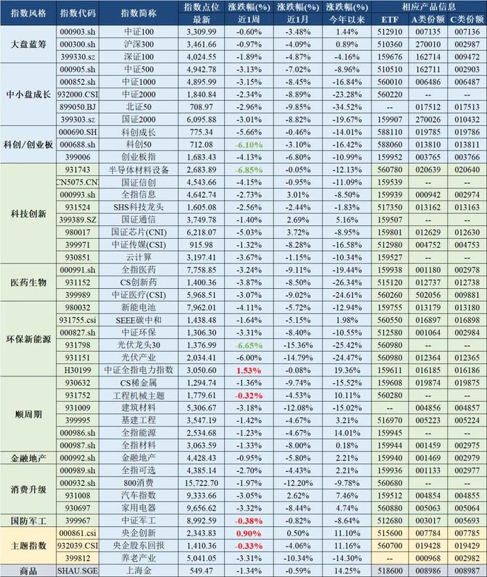 指数周报：PMI数据公布，继续建议杠铃策略