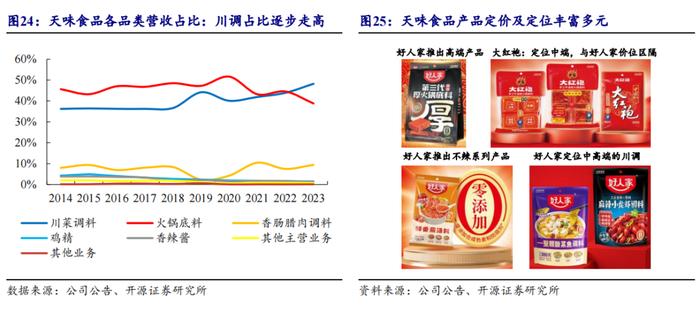 【开源食饮】天味食品：川调龙头初长成，长期增长潜力可期——公司首次覆盖报告