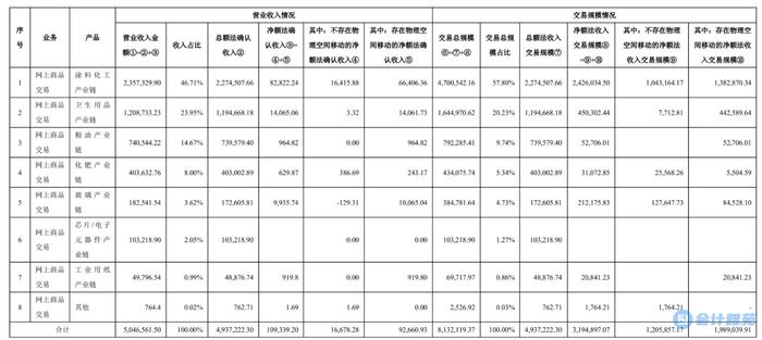 上市公司5000字详解采用总额法和净额法确认收入的判断依据