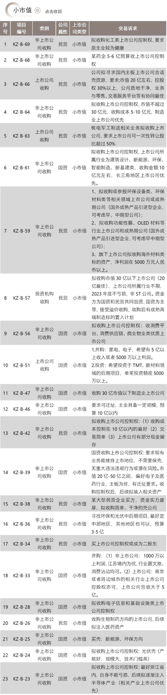 并购信息库（新版）-6月30日更新