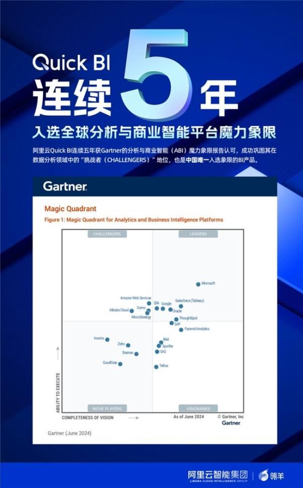 阿里云连续五年入选Gartner 分析和商业智能平台魔力象限，中国唯一！