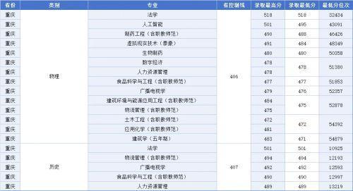 《江西科技师范大学2023年非艺体类专业录取最低分排名》来了