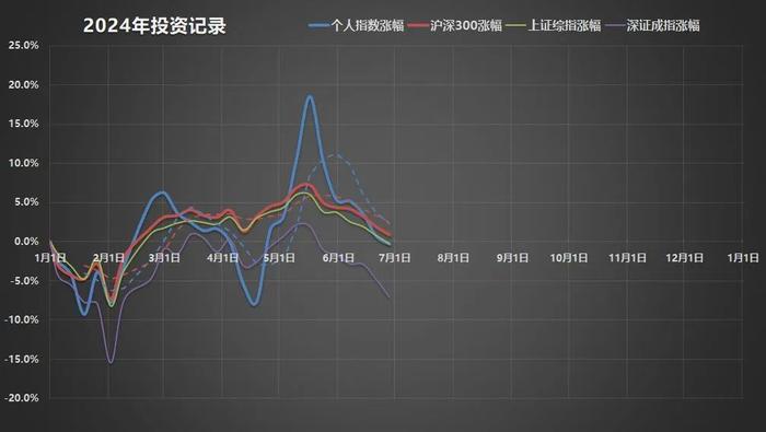 2024年上半年投资小结