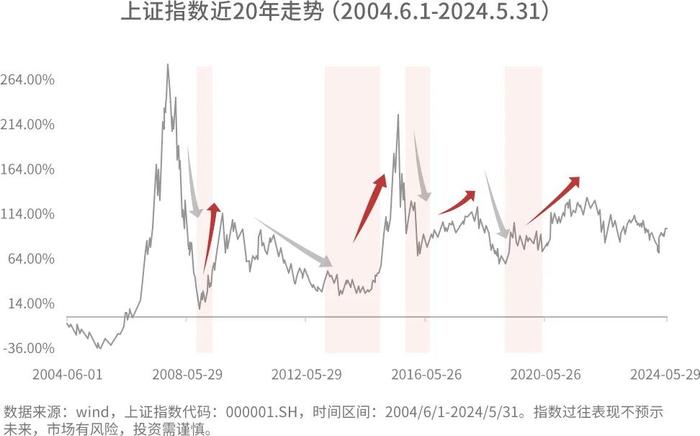 这轮震荡市还会持续多久？