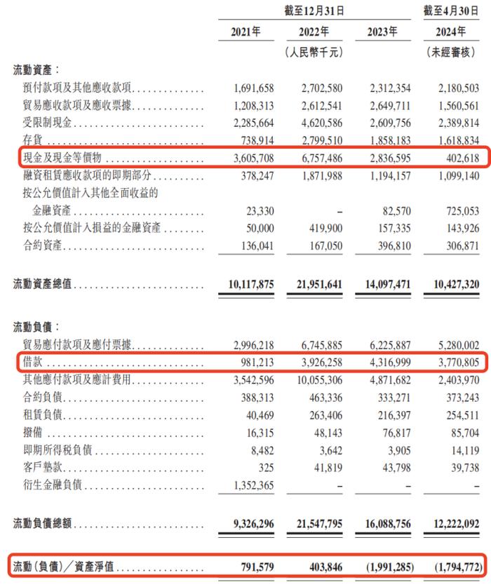 每辆亏5.3万，哪吒汽车34亿短债 IPO闯关