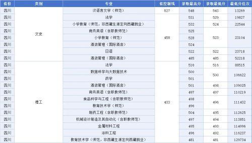 《江西科技师范大学2023年非艺体类专业录取最低分排名》来了