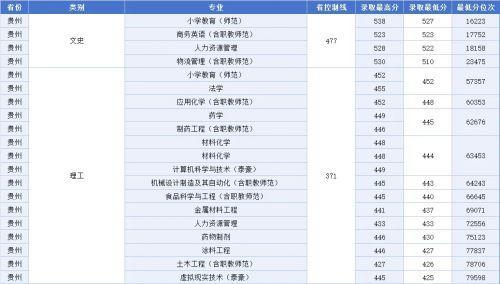 《江西科技师范大学2023年非艺体类专业录取最低分排名》来了