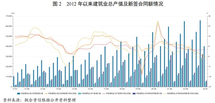 【行业研究】建筑施工行业2024年一季度观察报告