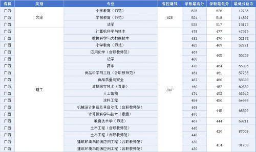 《江西科技师范大学2023年非艺体类专业录取最低分排名》来了