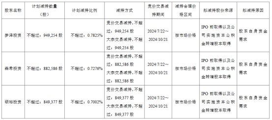 中望软件5名股东拟减持 2021年上市超募15.8亿