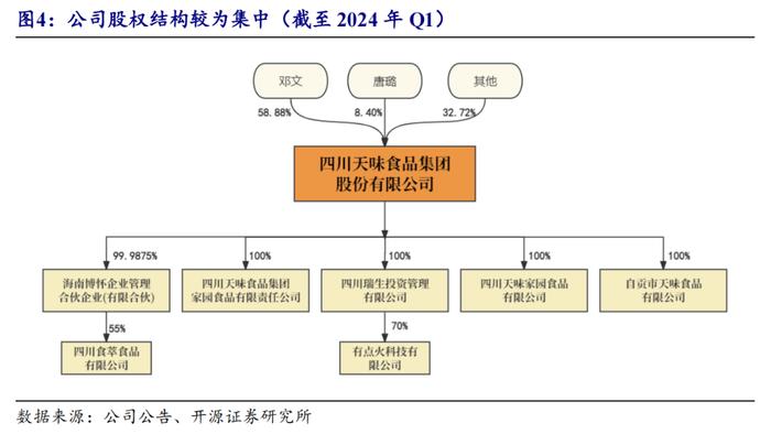 【开源食饮】天味食品：川调龙头初长成，长期增长潜力可期——公司首次覆盖报告