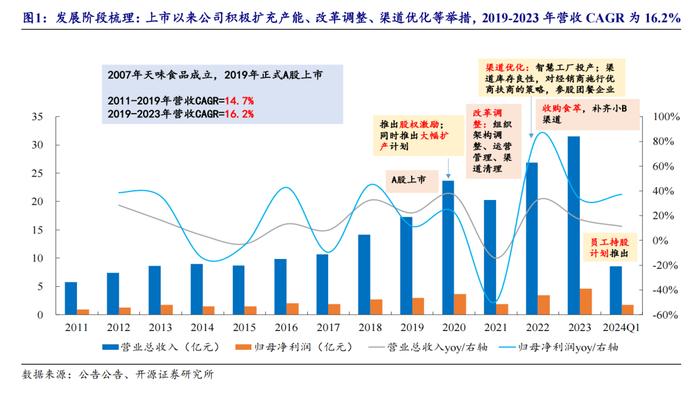 【开源食饮】天味食品：川调龙头初长成，长期增长潜力可期——公司首次覆盖报告