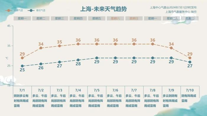 豪宅也漏水？家住上海明星吐槽：家里像水帘洞！最新：本周天气有变，要“大火收汁”了？