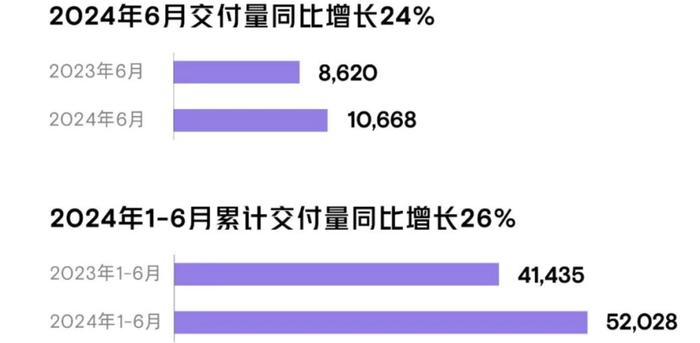 2024过半，新造车KPI达成率：蔚来38%，理想33%，小鹏18%