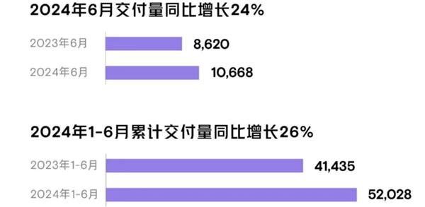 2024过半！新造车KPI达成率出炉：全指望下半年了