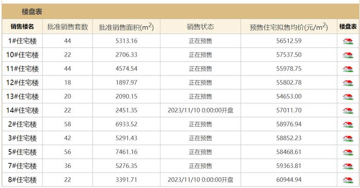 璟上兰园入市半年网签率10.68%，成交均价比指导价低1万元/㎡