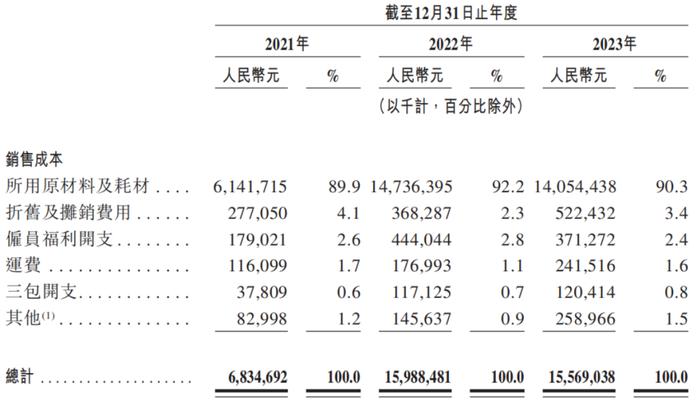 每辆亏5.3万，哪吒汽车34亿短债 IPO闯关