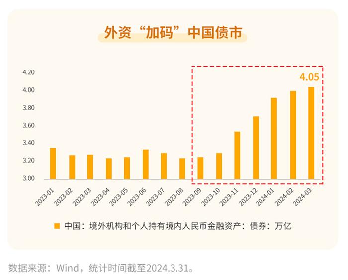 外资“买买买”的中国债券魅力何在？