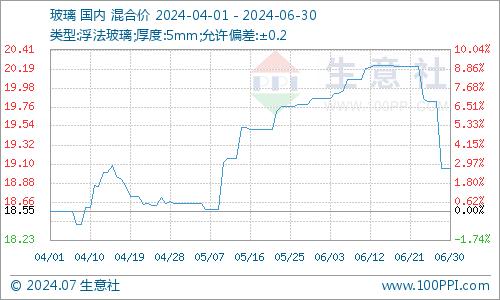 生意社：6月纯碱价格行情弱势下行