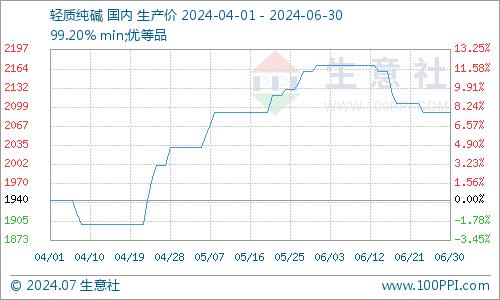 生意社：6月纯碱价格行情弱势下行