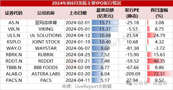 IPO市场总结：A股募资额锐减，境外上市热火朝天