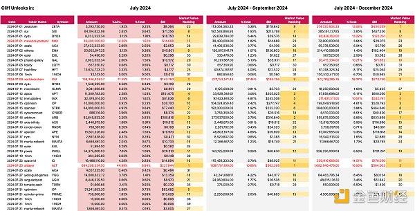 7月代币解锁活动一览：你的仓位里有这些代币吗？