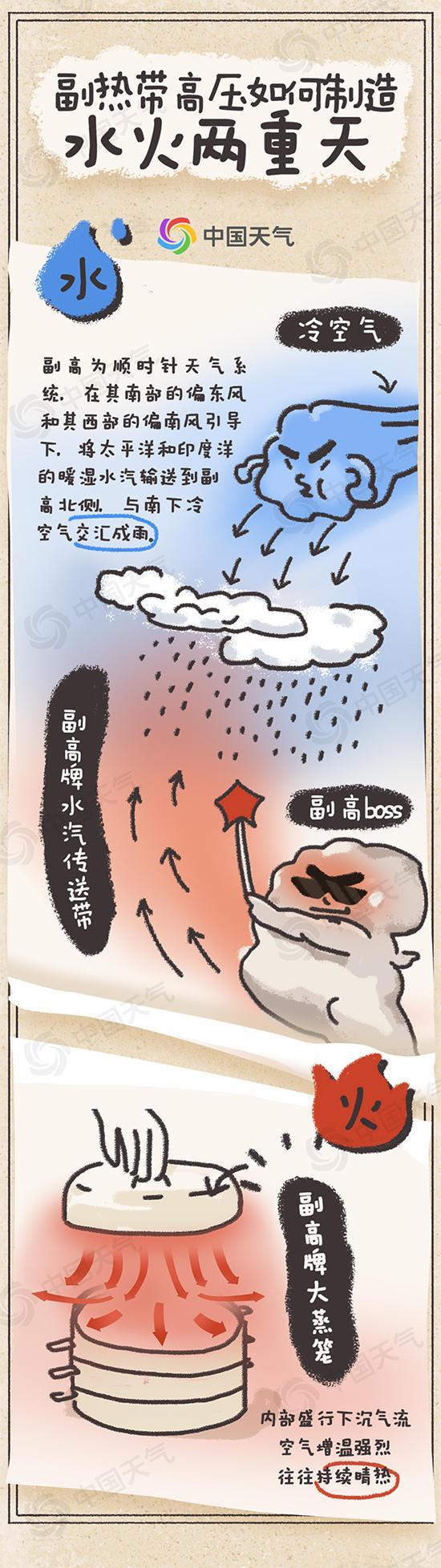 高温暴雨台风都得听它的 副热带高压凭啥这么豪横？