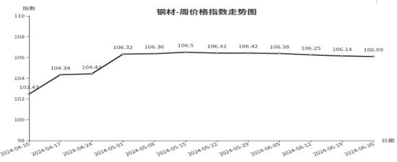 临沂商城周价格总指数为104.94点，环比下跌0.04点（6.20—6.26）