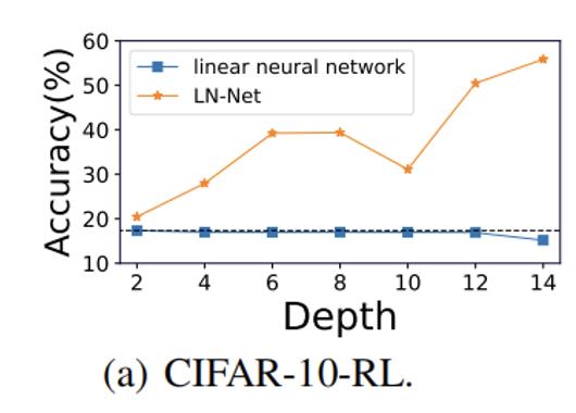 神经网络可能不再需要激活函数？Layer Normalization也具有非线性表达！