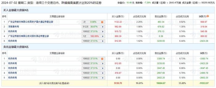 东瑞股份跌7.26% 机构净卖出1.34亿元