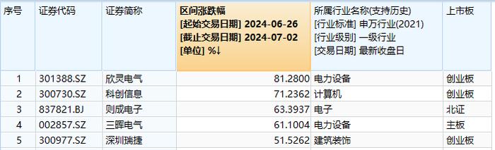 多只豫股密集连板！三晖电气连续5个交易日涨停 领跑A股主板