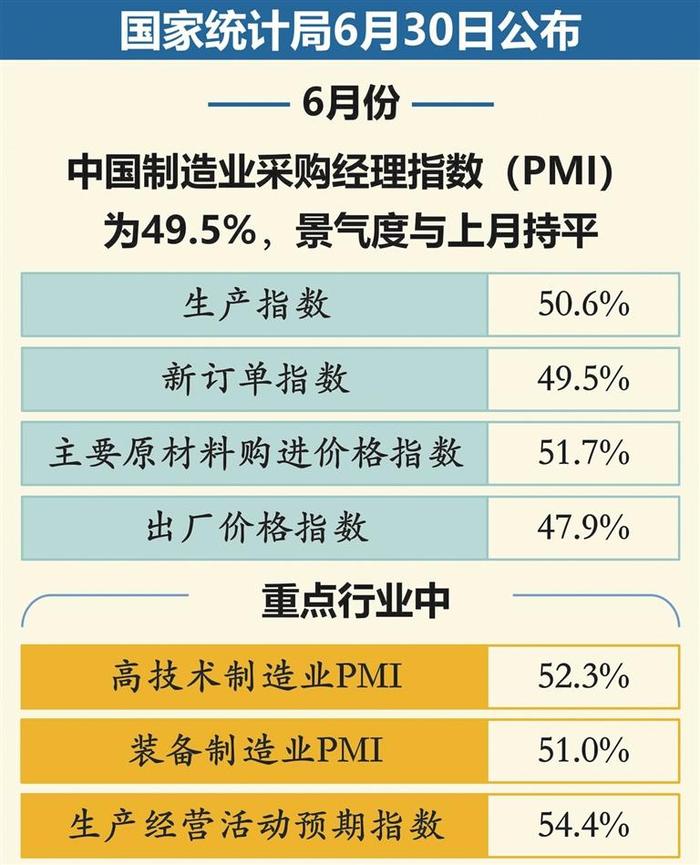 6月中国制造业PMI49.5%
