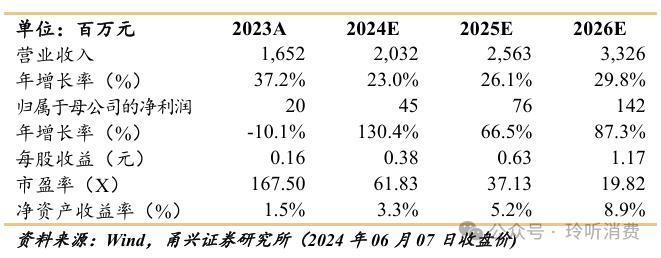 【甬兴食饮】海外装备空间广阔，鲜啤业务放量在即——乐惠国际首次覆盖报告