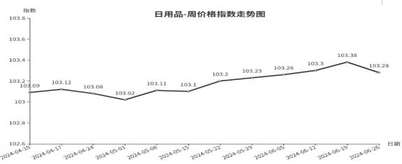 临沂商城周价格总指数为104.94点，环比下跌0.04点（6.20—6.26）