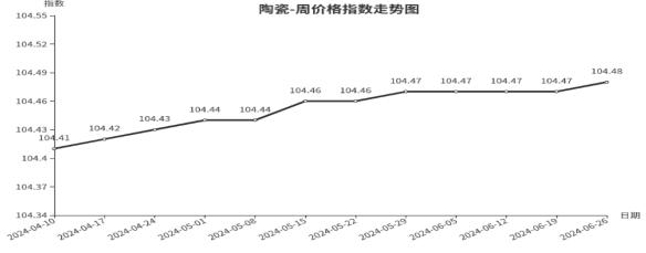 临沂商城周价格总指数为104.94点，环比下跌0.04点（6.20—6.26）