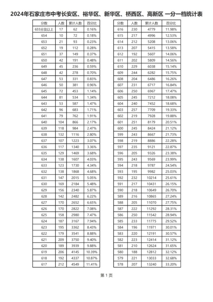 最新！石家庄市中考2024年一分一档统计表来了