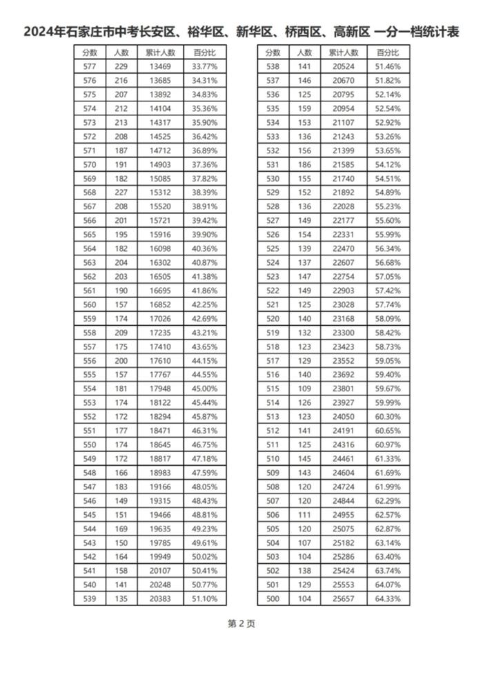 最新！石家庄市中考2024年一分一档统计表来了