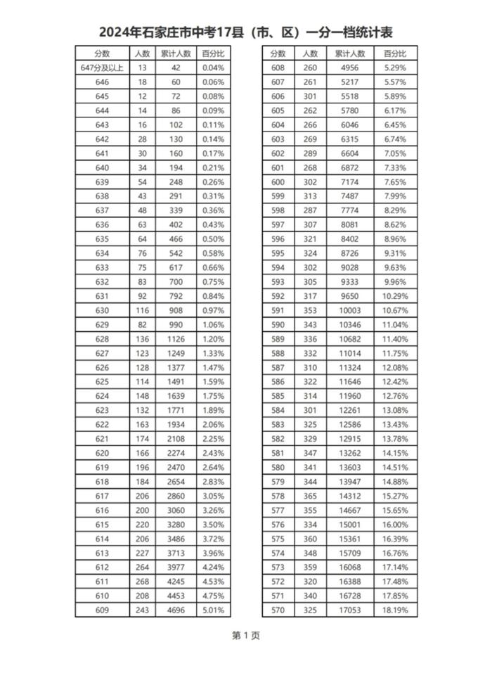 最新！石家庄市中考2024年一分一档统计表来了