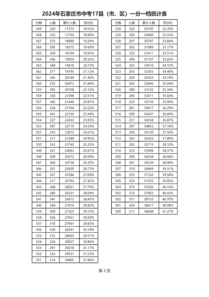 最新！石家庄市中考2024年一分一档统计表来了